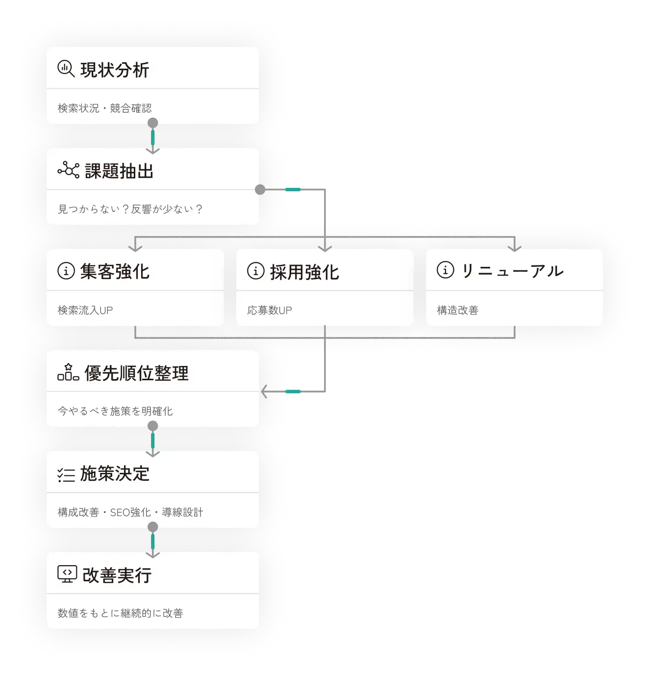 ヒアリングフローイメージ